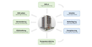 Skiss över hur IMD fungerar